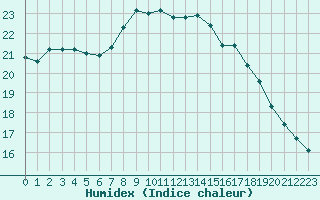 Courbe de l'humidex pour Abbeville (80)