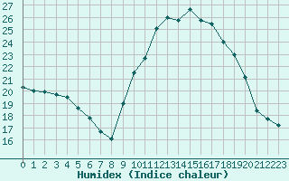 Courbe de l'humidex pour Landivisiau (29)