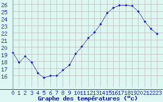 Courbe de tempratures pour Bannay (18)