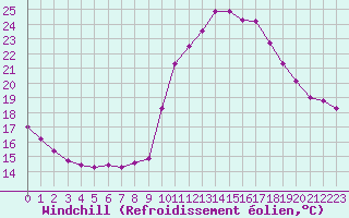 Courbe du refroidissement olien pour Lussat (23)