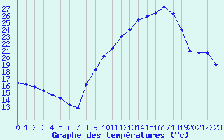 Courbe de tempratures pour Noyarey (38)