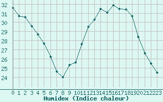 Courbe de l'humidex pour Ste (34)