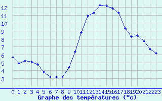 Courbe de tempratures pour Montroy (17)