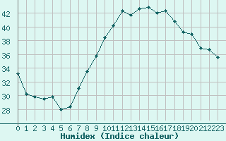 Courbe de l'humidex pour Marignane (13)