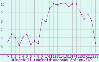 Courbe du refroidissement olien pour Ile d