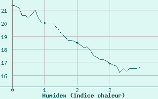 Courbe de l'humidex pour Slestat (67)