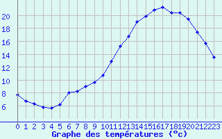 Courbe de tempratures pour Beauvais (60)