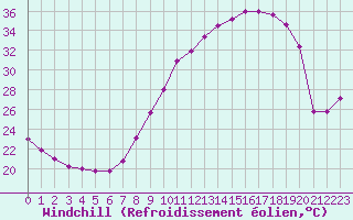 Courbe du refroidissement olien pour Valence (26)
