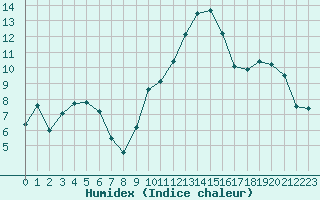 Courbe de l'humidex pour Villarzel (Sw)