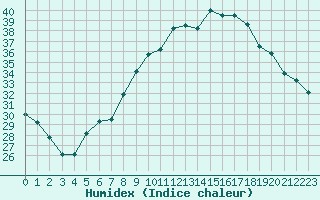 Courbe de l'humidex pour Sanary-sur-Mer (83)