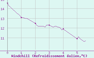 Courbe du refroidissement olien pour Peyrolles en Provence (13)