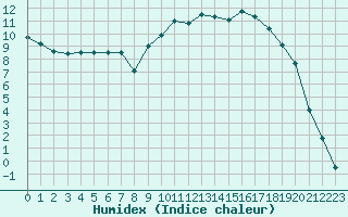Courbe de l'humidex pour Port d'Aula - Nivose (09)