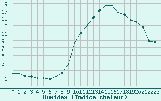 Courbe de l'humidex pour Bergerac (24)