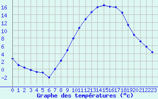 Courbe de tempratures pour Embrun (05)