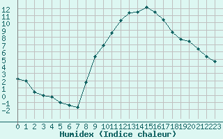 Courbe de l'humidex pour Formigures (66)