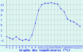 Courbe de tempratures pour Formigures (66)