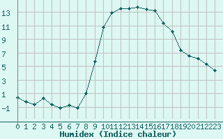 Courbe de l'humidex pour Formigures (66)