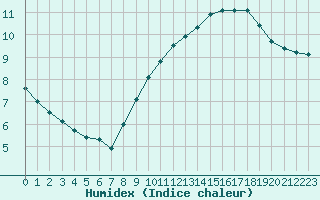 Courbe de l'humidex pour Cap Bar (66)