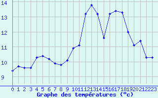 Courbe de tempratures pour Le Touquet (62)