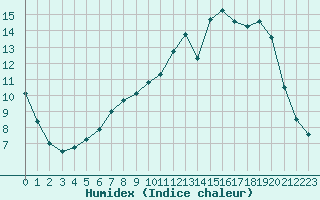 Courbe de l'humidex pour Cernay (86)