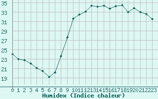 Courbe de l'humidex pour Salon-de-Provence (13)