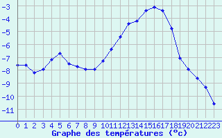 Courbe de tempratures pour Bouligny (55)