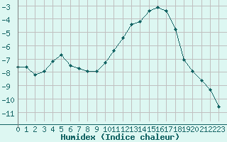 Courbe de l'humidex pour Bouligny (55)