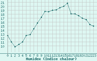 Courbe de l'humidex pour Saint-Brevin (44)