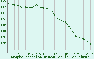 Courbe de la pression atmosphrique pour Sainte-Genevive-des-Bois (91)