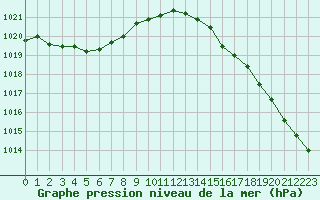 Courbe de la pression atmosphrique pour Le Touquet (62)