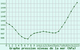 Courbe de la pression atmosphrique pour Cernay (86)