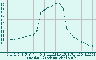 Courbe de l'humidex pour Liefrange (Lu)