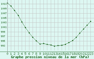 Courbe de la pression atmosphrique pour Rouen (76)