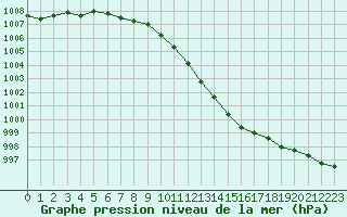 Courbe de la pression atmosphrique pour Dole-Tavaux (39)