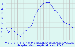 Courbe de tempratures pour Auch (32)