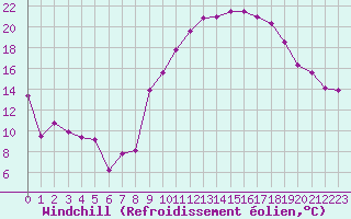 Courbe du refroidissement olien pour Marignane (13)