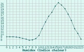 Courbe de l'humidex pour Millau (12)