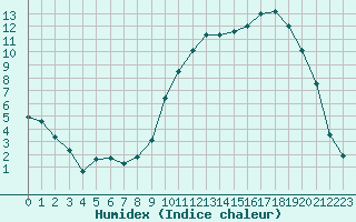 Courbe de l'humidex pour Saclas (91)