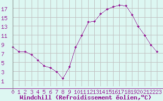 Courbe du refroidissement olien pour Tthieu (40)
