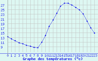 Courbe de tempratures pour Remich (Lu)