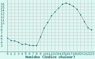 Courbe de l'humidex pour Sgur-le-Chteau (19)