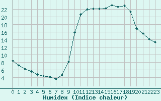 Courbe de l'humidex pour Hestrud (59)