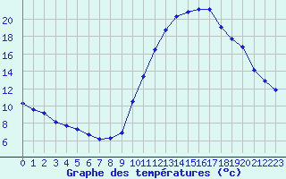 Courbe de tempratures pour Eygliers (05)