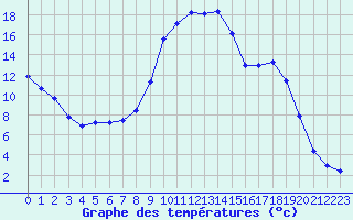 Courbe de tempratures pour Selonnet (04)