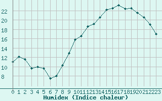 Courbe de l'humidex pour Evreux (27)