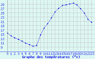 Courbe de tempratures pour La Poblachuela (Esp)