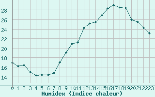 Courbe de l'humidex pour Toussus-le-Noble (78)