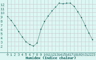 Courbe de l'humidex pour Rmering-ls-Puttelange (57)