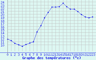 Courbe de tempratures pour Marignane (13)