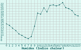 Courbe de l'humidex pour Le Mesnil-Esnard (76)